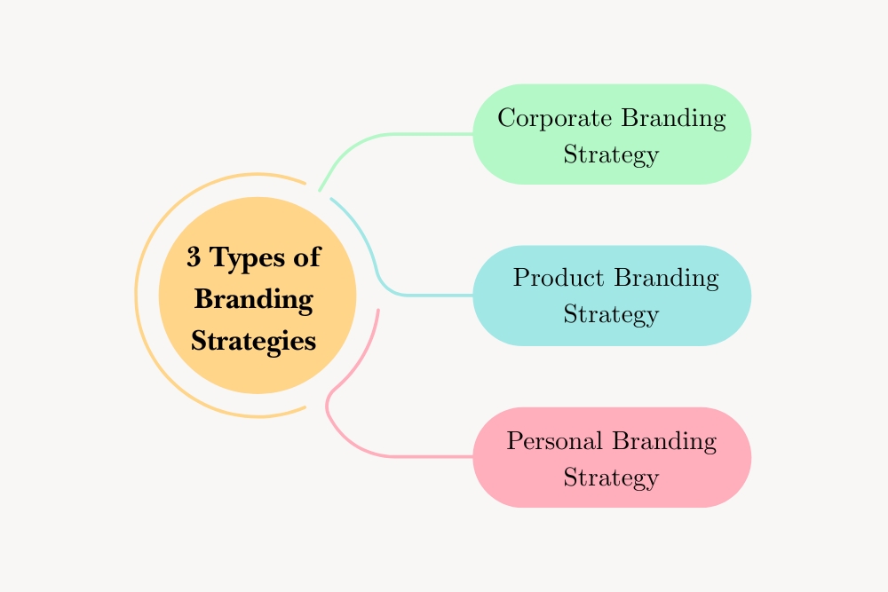 3 Types of Branding Strategy