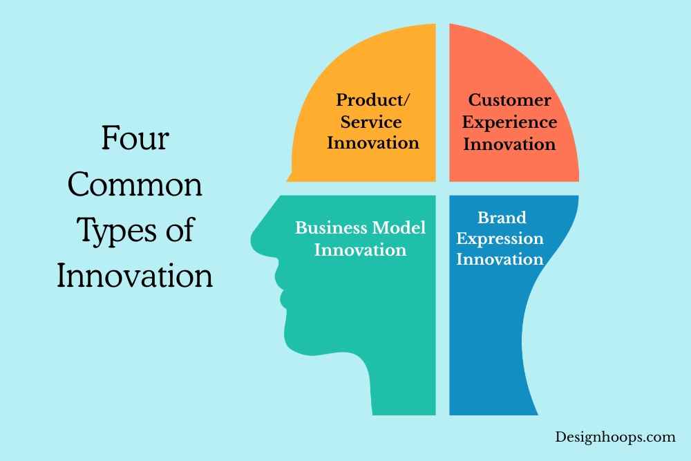 Four Common Types of Innovation-human head infographic
