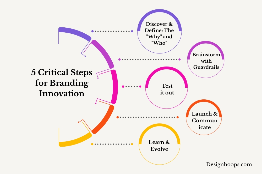 5 Critical Steps for Branding Innovation 
infographic