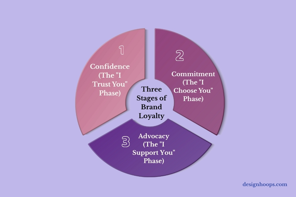 Describe the three stages of brand loyalty infographics
