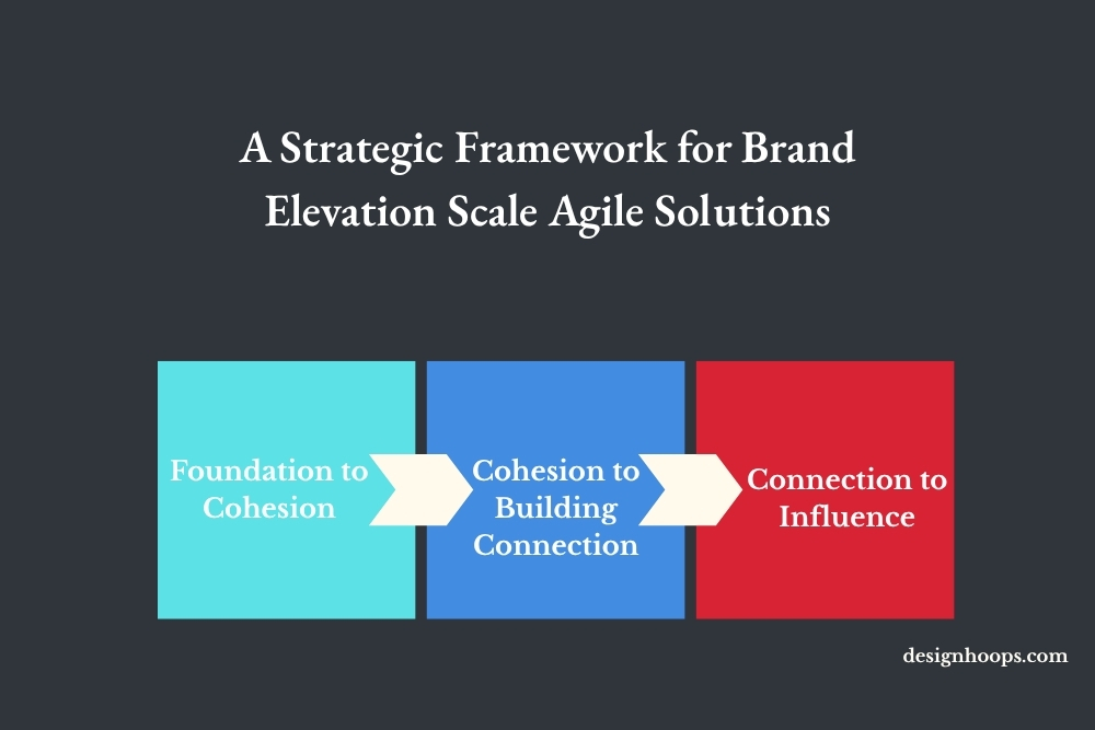 A Strategic Framework for Brand Elevation Scale Agile Solutions
