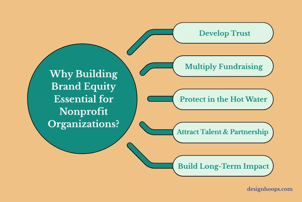 6 reason Why is building brand equity essential for nonprofit organizations